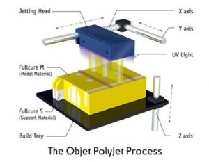 Polyjet 3d printing