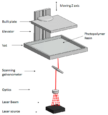 Stereolithography 3D printing