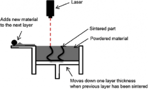 selective laser sintering 3d printing