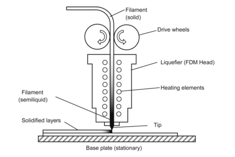 fusion deposition modeling graphic